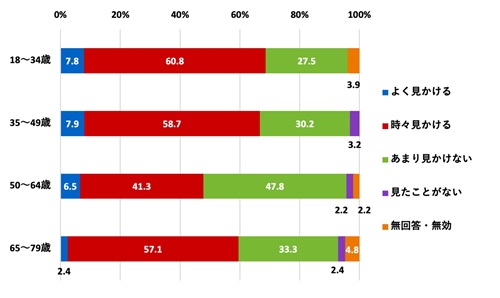 （世代別）暗い時間帯に歩行者が反射材を身につけているのを見たことがあるか