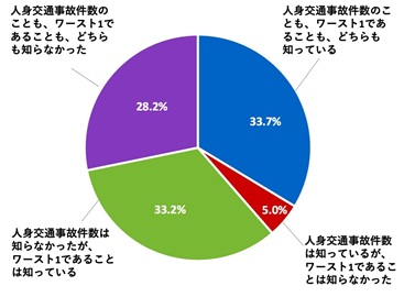（グラフ）浜松市内の人身事故発生件数を知っているか。政令指定都市の中で人身交通事故発生件数がワースト1であることを知っているか