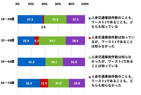 （世代別）浜松市内の人身事故発生件数を知っているか。政令指定都市の中で人身交通事故発生件数がワースト1であることを知っているか