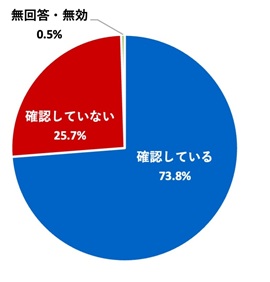 （グラフ）災害の危険（津波、浸水害、土砂災害など）をハザードマップで確認しているか