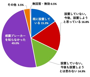 （グラフ）地震の時、自動で電気を遮断できる感震ブレーカーを設置しているか