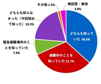 （グラフ）「避難所」と「緊急避難場所」の違いや意味を知っていたか