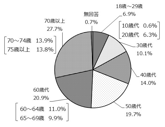 (2)年代