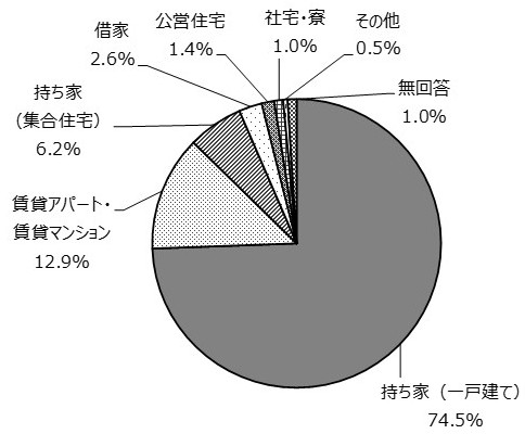 (7)居住形態
