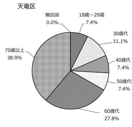 (9)行政区別年代天竜区