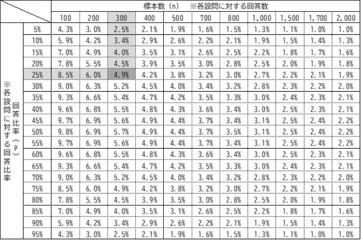 【参考表】各設問に対する回答数(標本n)及び回答比率(%)に含まれる標本誤差の一覧(±値)
