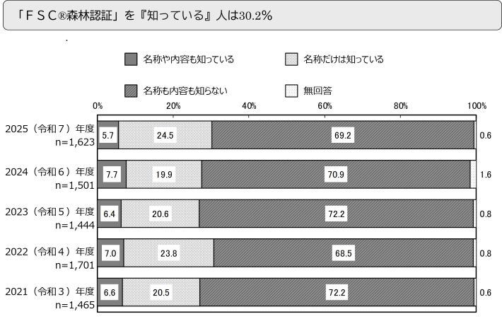 「FSC森林認証」を『知っている』人は30.2%