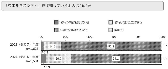 「ウエルネスシティ」を『知っている』人は16.4％