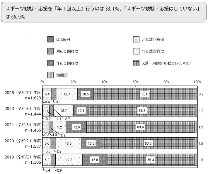 スポーツ観戦・応援を『年1回以上』行うのは33.1％、「スポーツ観戦・応援はしていない」は66.0％