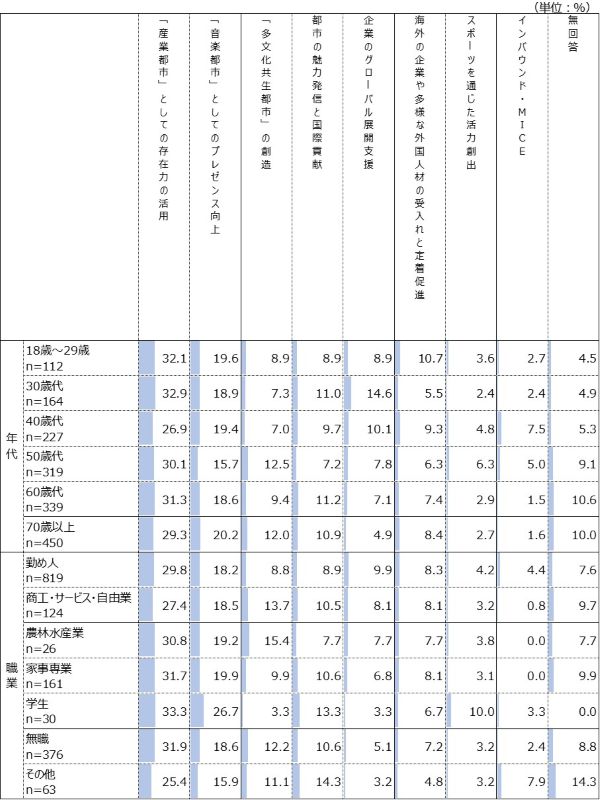 年代別・職業別