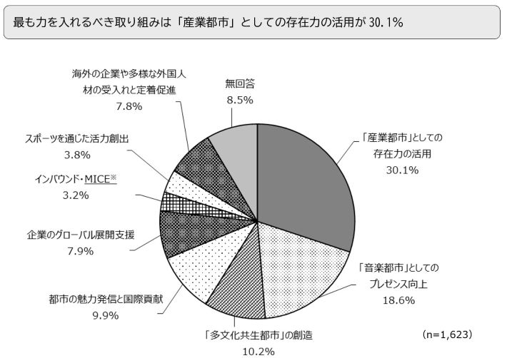 最も力を入れるべき取り組みは「産業都市」としての存在力の活用が30.1％