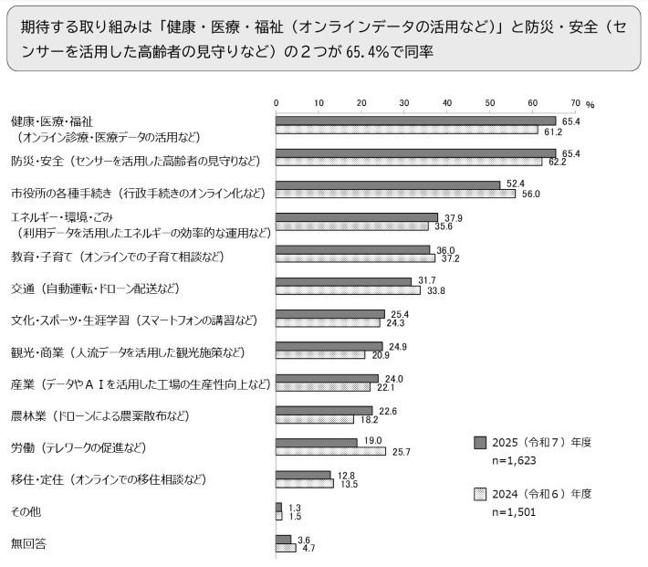期待する取り組みは「健康・医療・福祉（オンラインデータの活用など）」と防災・安全（センサーを活用した高齢者の見守りなど）の2つが65.4％で同率
