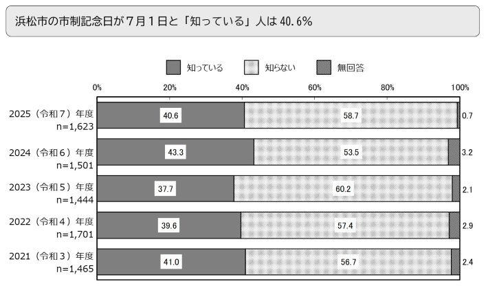 浜松市の市制記念日が7月1日と「知っている」人は40.6％