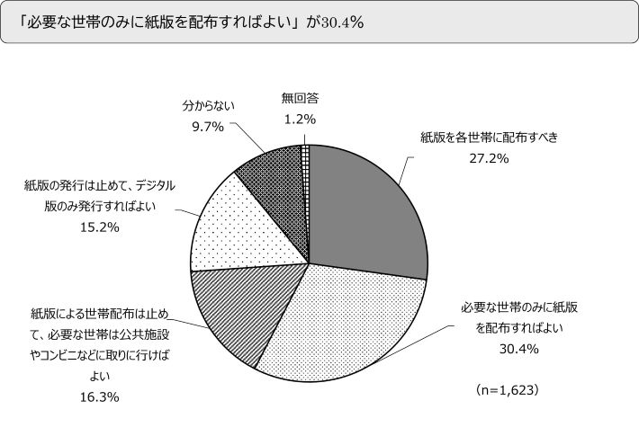 「必要な世帯のみに紙版を配布すればよい」が30.4％