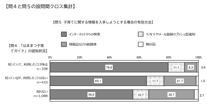問4と問5の設問間クロス集計