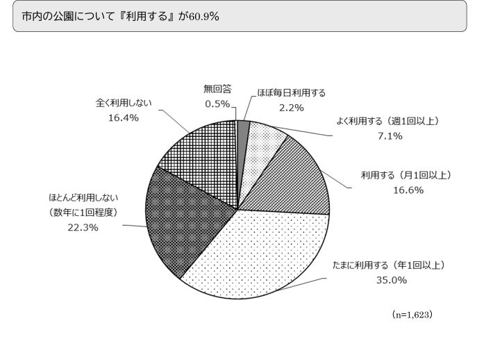 市内の公園について『利用する』が60.9％