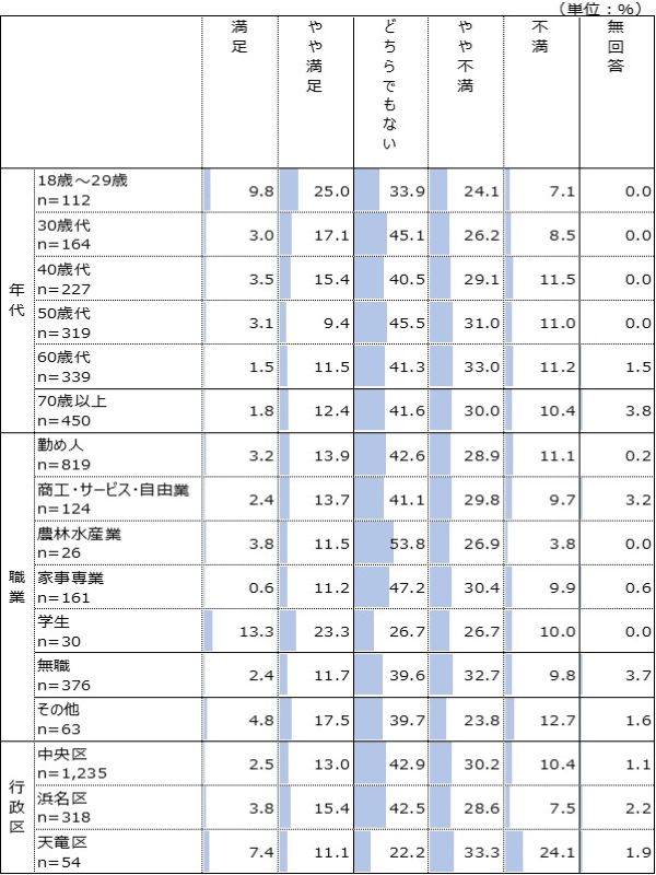 年代別・職業別・行政区別