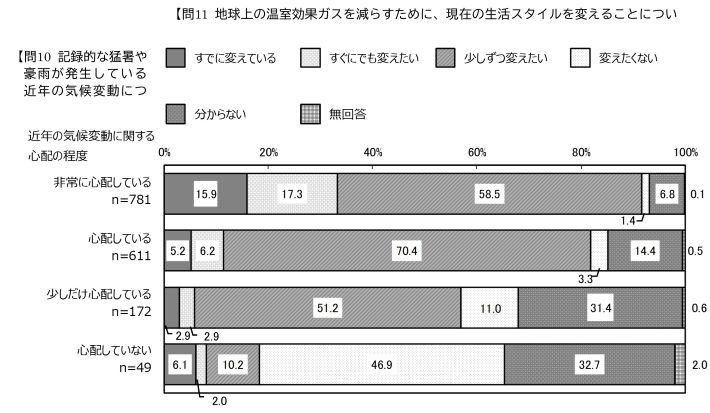 問10と問11の設問間クロス集計