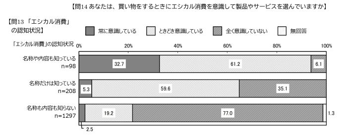 問13と問14の設問間クロス集計