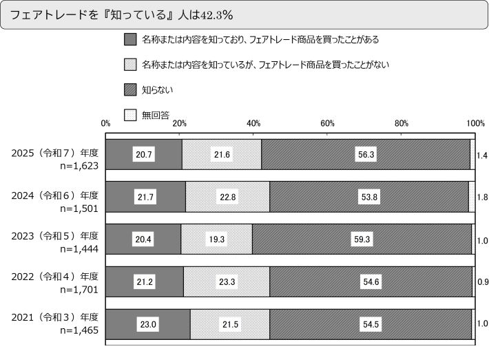 フェアトレードを『知っている』人は42.3％