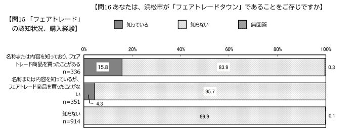 問15と問16の設問間クロス集計