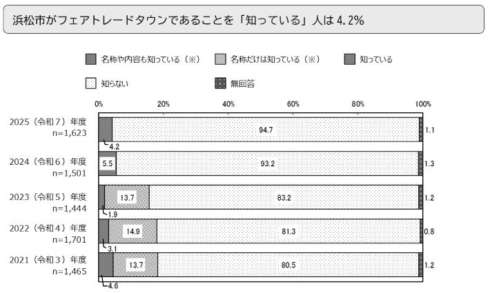 浜松市がフェアトレードタウンであることを「知っている」人は4.2％