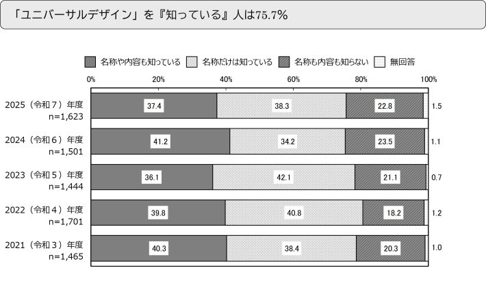 「ユニバーサルデザイン」を『知っている』人は75.7％