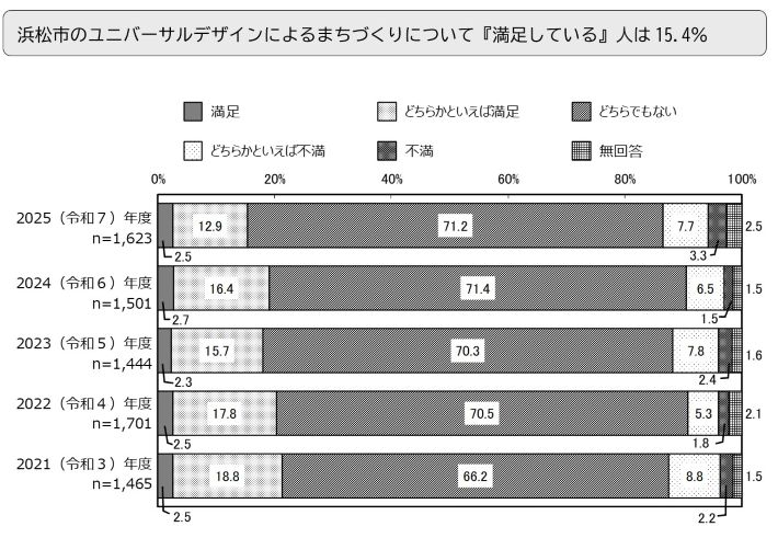 浜松市のユニバーサルデザインによるまちづくりについて『満足している』人は15.4％