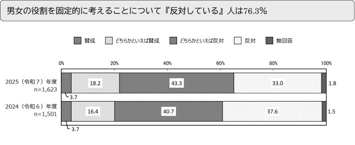 男女の役割を固定的に考えることについて『反対している』人は76.3％
