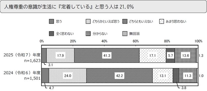 人権尊重の意識が生活に『定着している』と思う人は21.0％