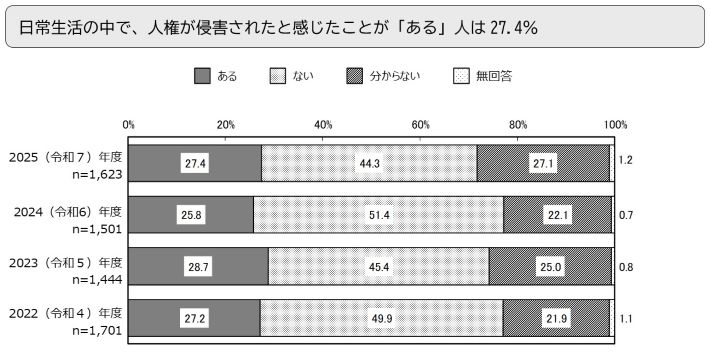 日常生活の中で、人権が侵害されたと感じたことが「ある」人は27.4％