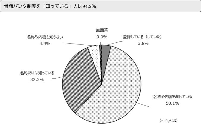 骨髄バンク制度を「知っている」人は94.2％