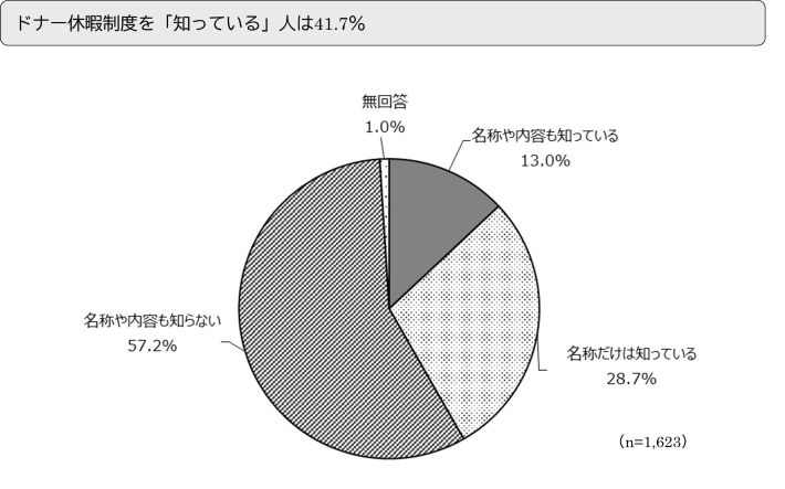 ドナー休暇制度を「知っている」人は41.7％