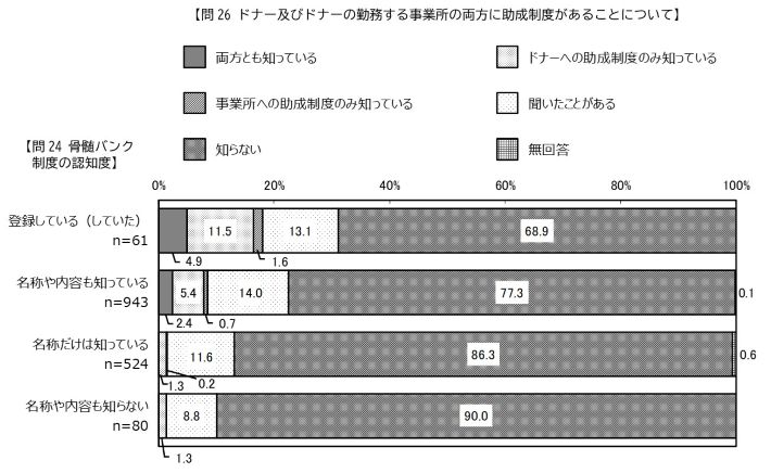 問24と問26の設問間クロス集計