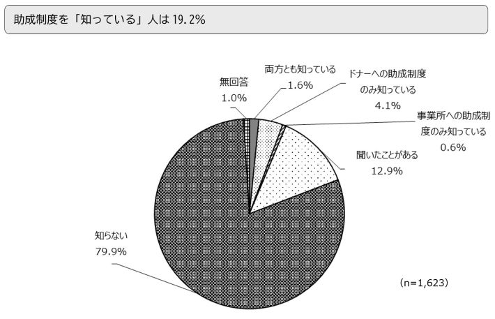 助成制度を「知っている」人は19.2％
