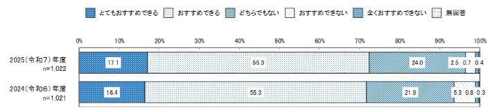 浜松のおすすめ度