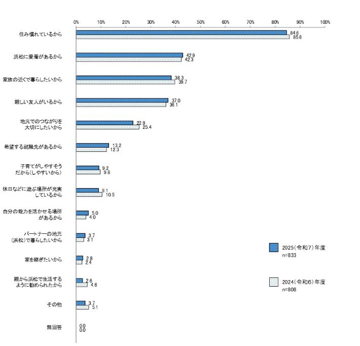 将来の浜松市居住を希望する理由
