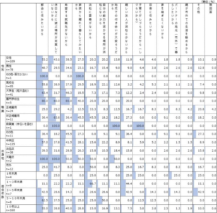 性別・職業別・出身地別・居住年数別