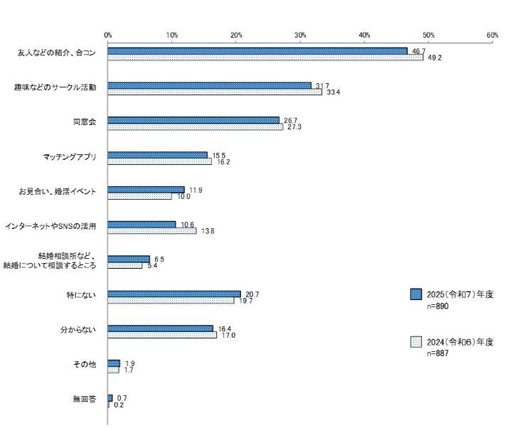 結婚相手を探す時に利用するもの
