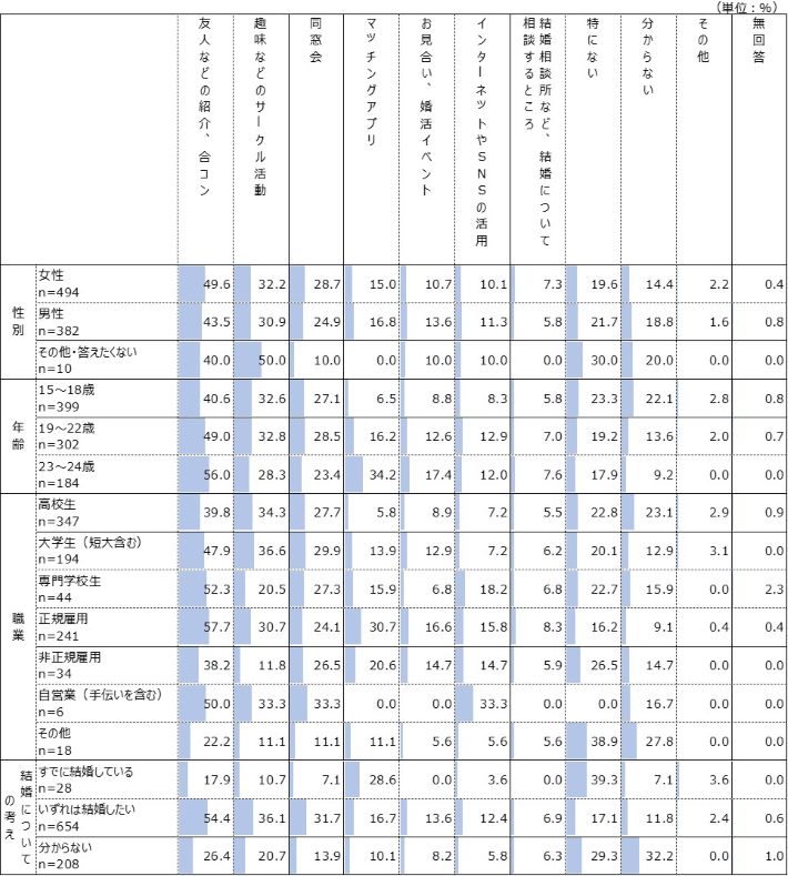 性別・年齢別・職業別・結婚についての考え別