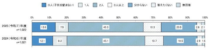 考えている子供の人数