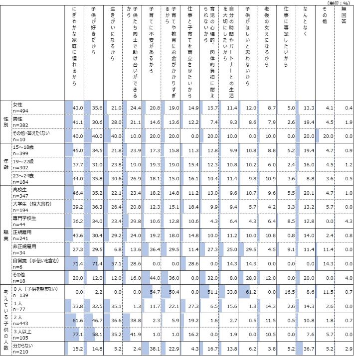 性別・年齢別・職業別・考えている子供の人数別