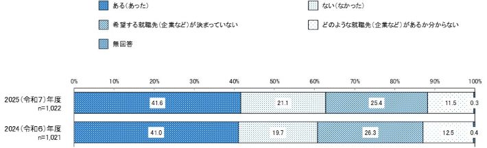 浜松での希望就職先の有無