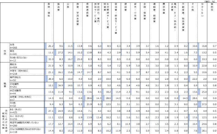 性別・職業別・浜松における希望就職先の有無別