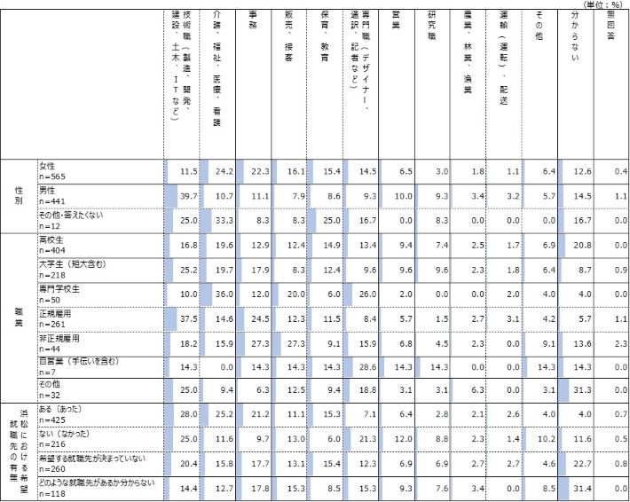 性別・職業別・浜松における希望就職先の有無別