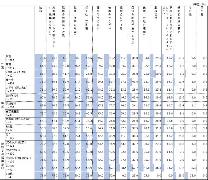 性別・職業別・浜松での就業意向別