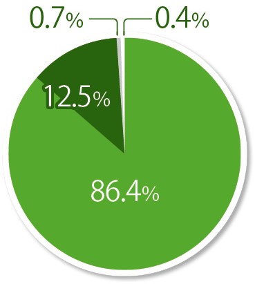 円グラフ:わかりやすい説明でしたか?