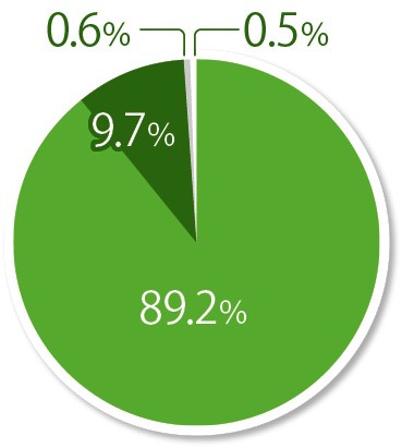 円グラフ:親切でていねいな応対でしたか?