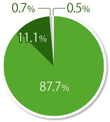 円グラフ:全設問の集計結果