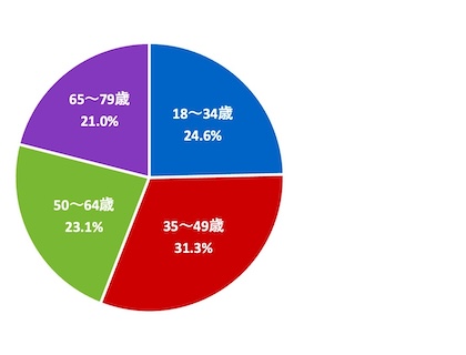 （グラフ）回答者の世代